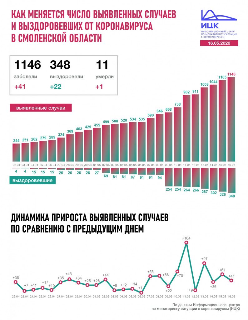 статистика федерального штаба 16.05.2020 по коронавирусу в Смоленской области