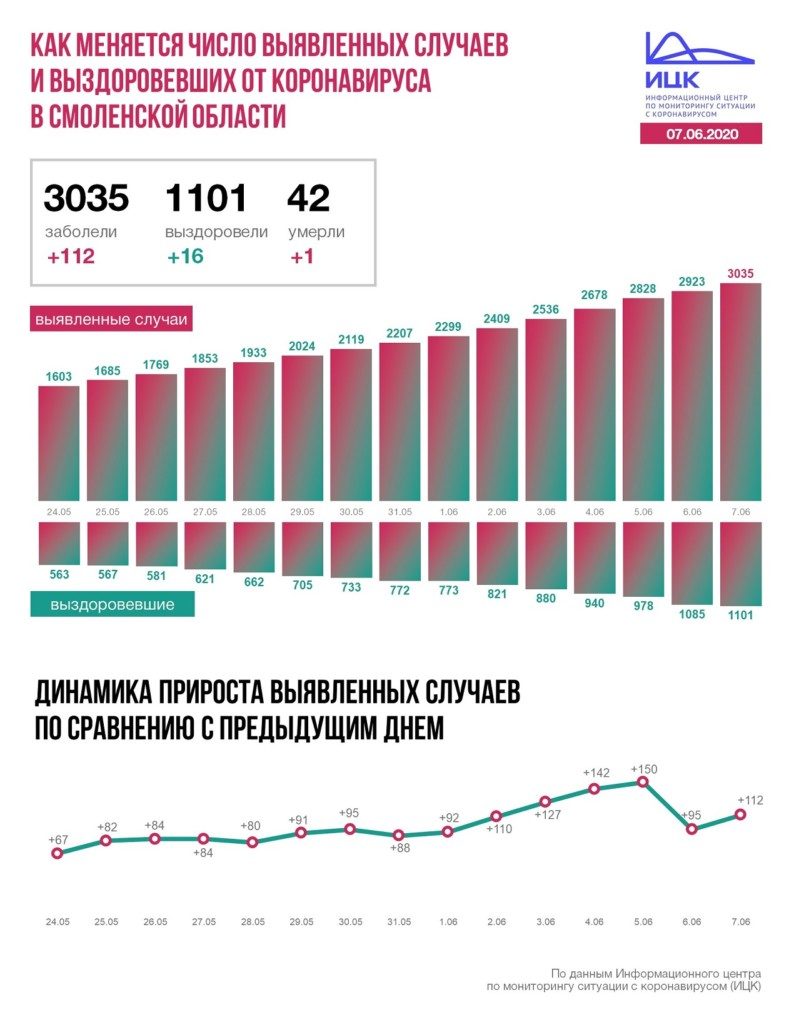 statistika-po-zabolevshim-umershemu-i-vyzdorovevshim-ot-koronavirusa-na-7.06.2020-smolenskaya-oblast