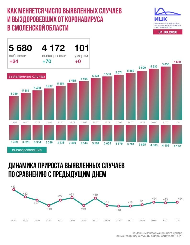 коронавирусная статистика на 1.08.2020 по Смоленской области_2