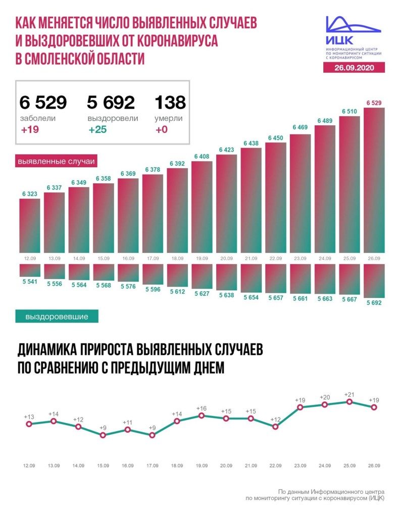 инфографика по коронавирусу 26.09.2020 в Смоленской области, федеральный оперштаб_1