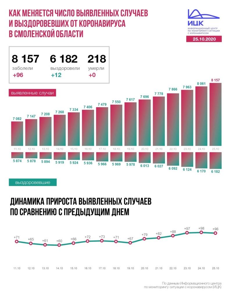 инфографика по коронавирусу на 25.10.2020 по Смоленской области_1