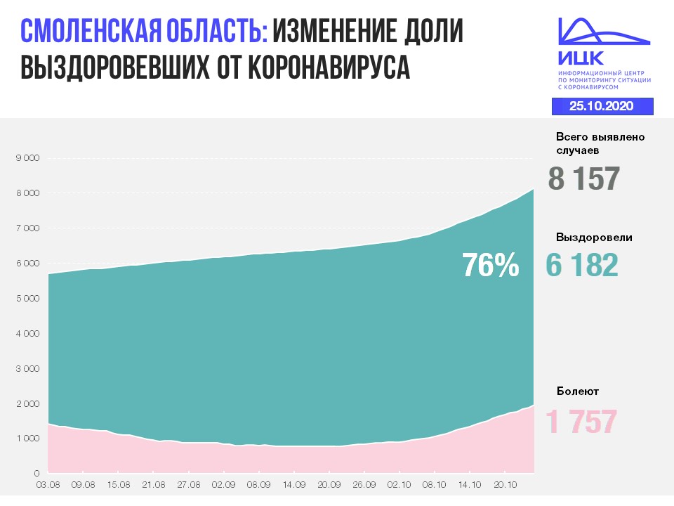 инфографика по коронавирусу на 25.10.2020 по Смоленской области_2