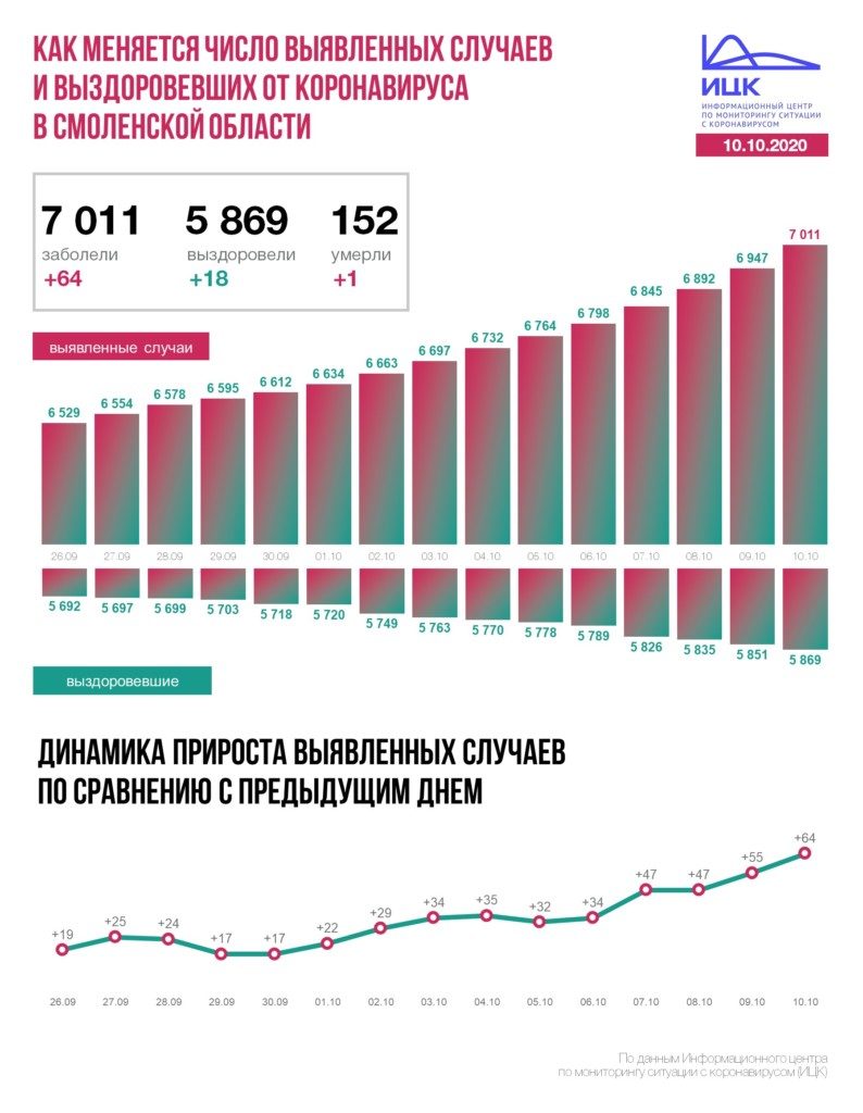 изменение числа выявленных случаев заболевания и выздоровления от коронавируса на 10.10.2020 в Смоленской области