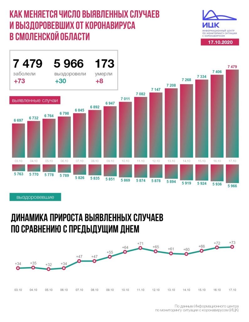 статистика 17.10.2020 по выздоровлению от коронавируса_2