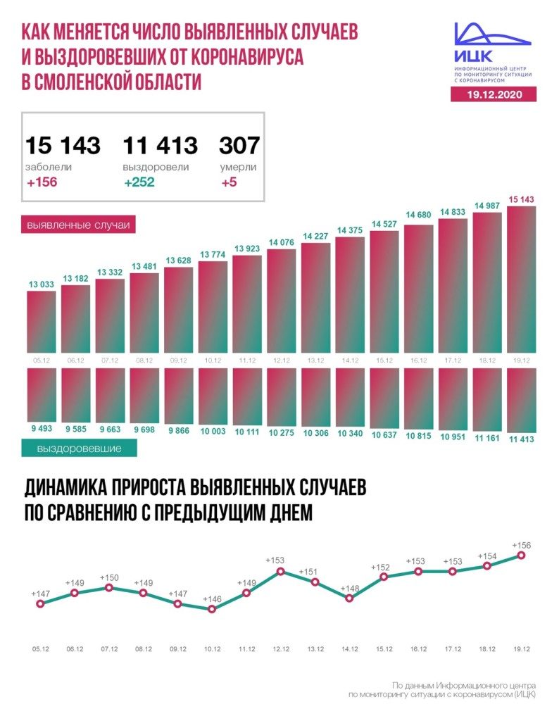 изменение 19.12.2020 заражений и выздоровлений от коронавируса в Смоленской области