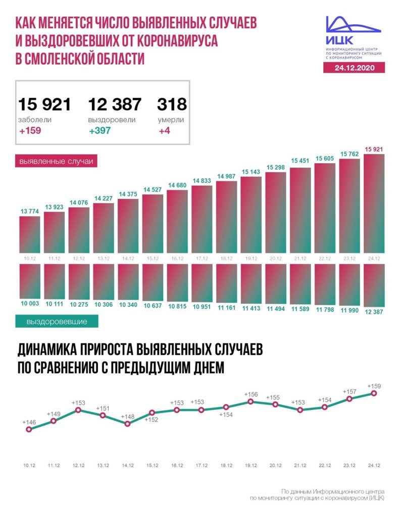 изменение числа заболеваний и вызоровлений от коронавируса на 24.12.2020 в Смоленской области