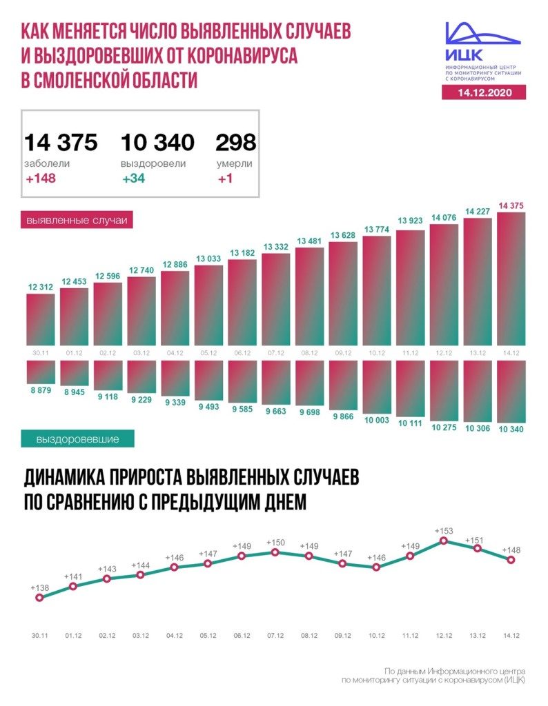 изменение числа заражённых коронавирусом и выздоровевших на 14.12.2020 в Смоленской области