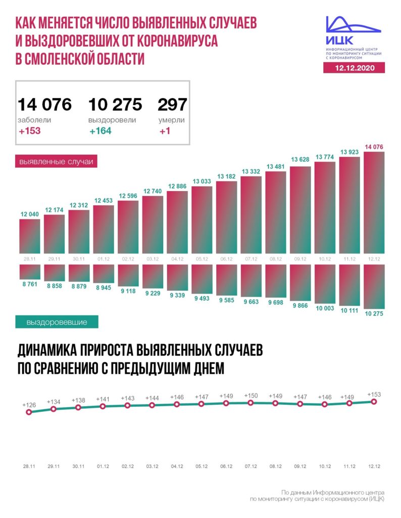koronavirus-statistika-12-dekabrya