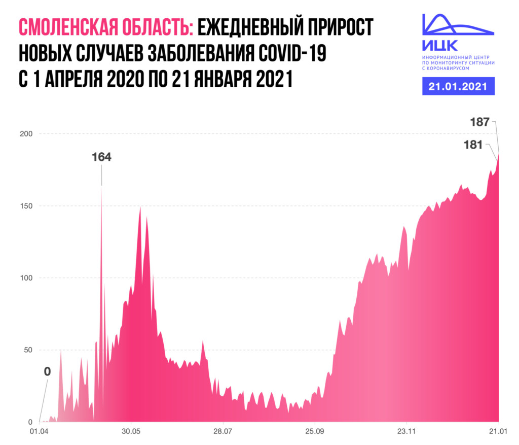 Рост новы. График роста новых заболевших Covid 19. Показатели заражения короновирусом в Смоленской области.