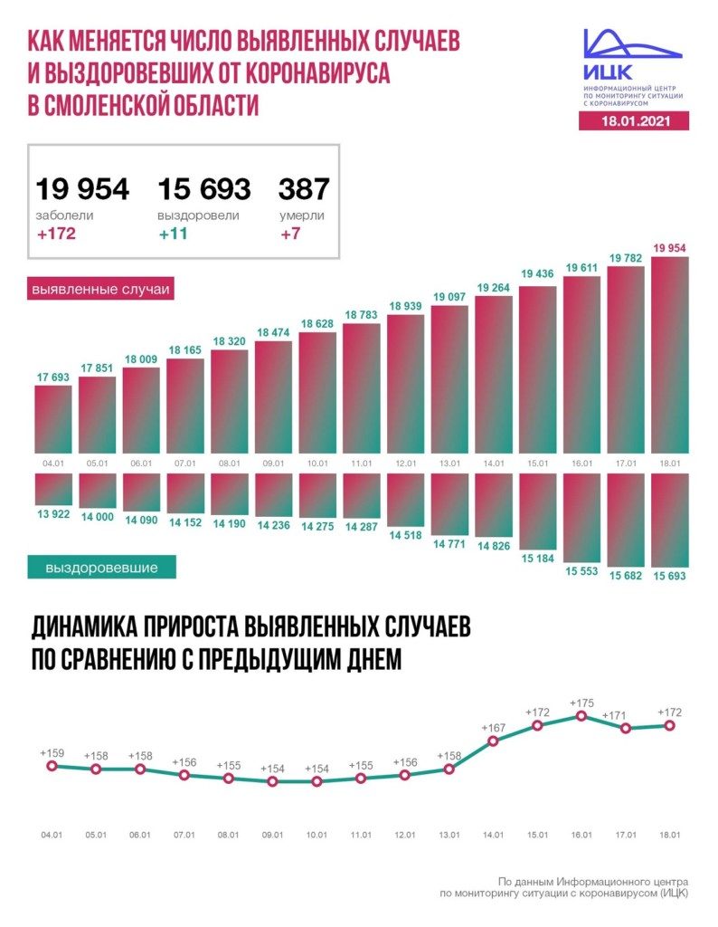 изменение чисел заражений и выздоровлений от коронавируса на 18.01.2021 в Смоленской области