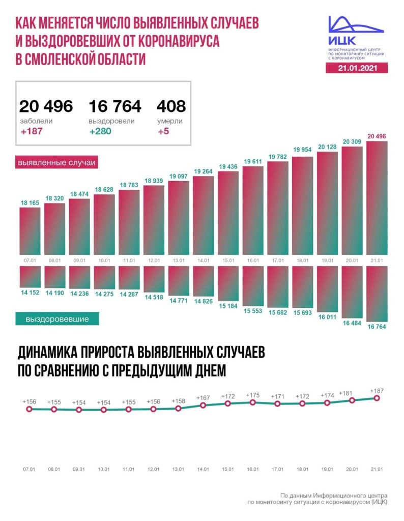 изменение числа заражений и выздоровлений от коронавируса на 21.01.2021 в Смоленской области