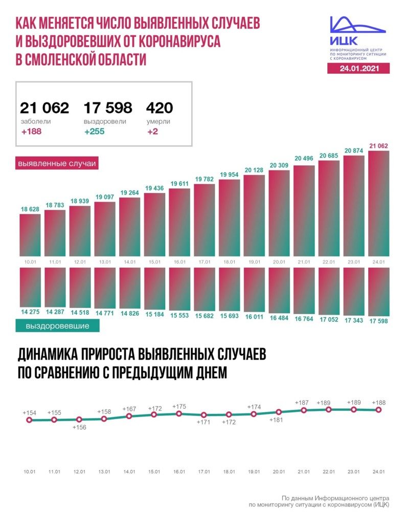 изменение заражений и выздоровлений от коронавируса на 24.01.2021 в Смоленской области