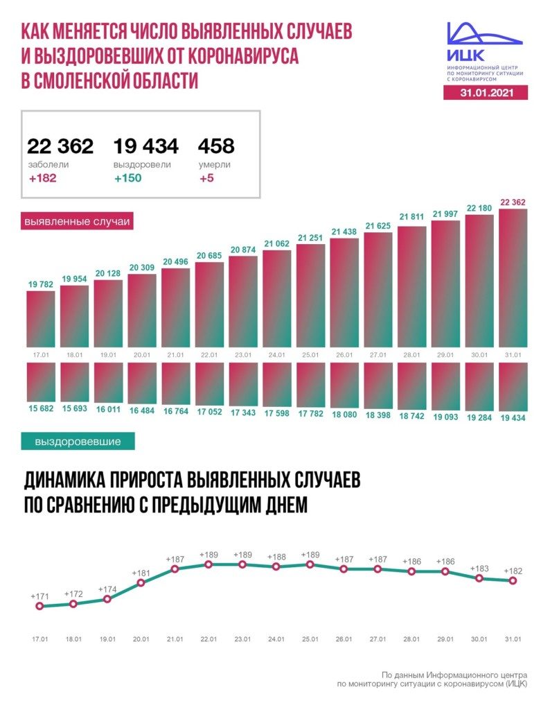 В Смоленской области за сутки выявили 182 случая заражения COVID-19