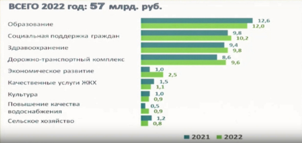 наиболее значимые госпрограммы Смоленской области в 2021 и 2022 годах
