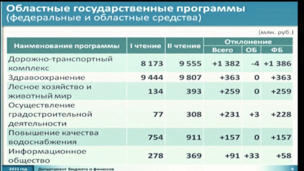 областные госпрограммы Смоленской области по законопроекту бюджета 2022-2024