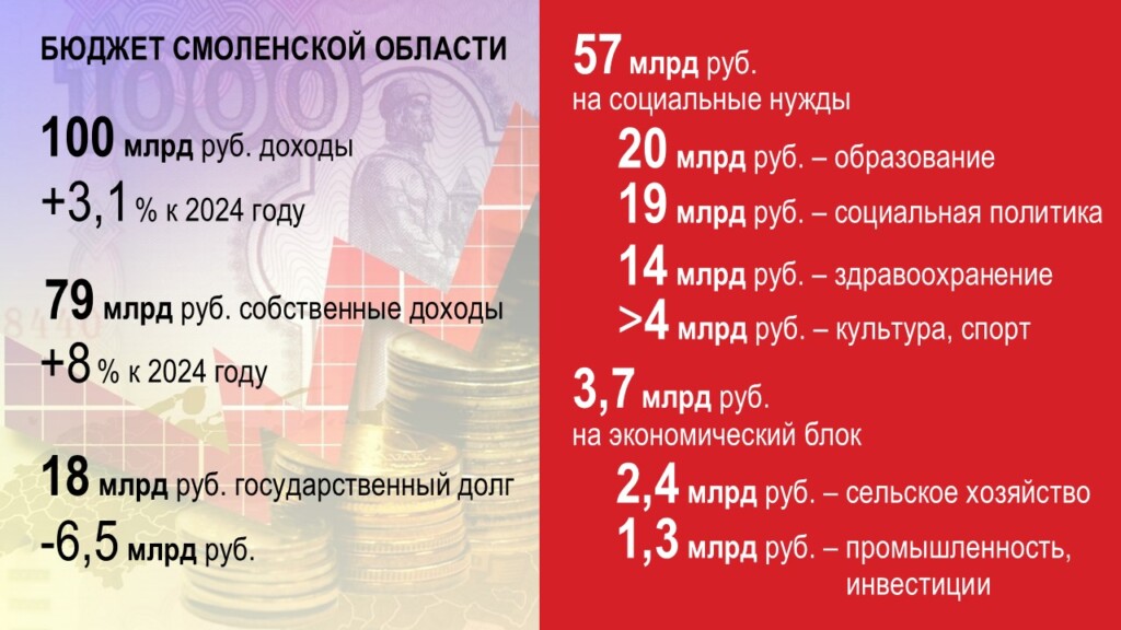 отчёт Анохина перед облдумой за 2025-й, бюджет региона